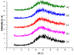 Hasil XRD Tidak Ada Peak Padahal Morfologi SEM Bagus: Kira-kira Kenapa Ya?